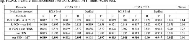 Figure 2 for Feature Enhancement Network: A Refined Scene Text Detector