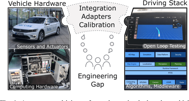 Figure 1 for Bridging the Gap between Open Source Software and Vehicle Hardware for Autonomous Driving