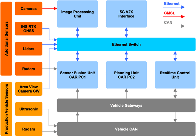 Figure 3 for Bridging the Gap between Open Source Software and Vehicle Hardware for Autonomous Driving