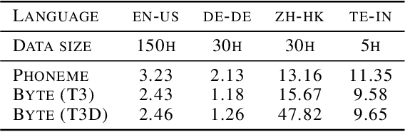 Figure 2 for Multilingual Byte2Speech Text-To-Speech Models Are Few-shot Spoken Language Learners