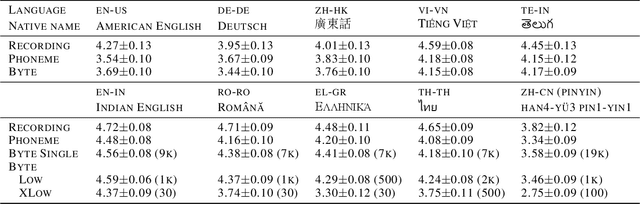 Figure 4 for Multilingual Byte2Speech Text-To-Speech Models Are Few-shot Spoken Language Learners