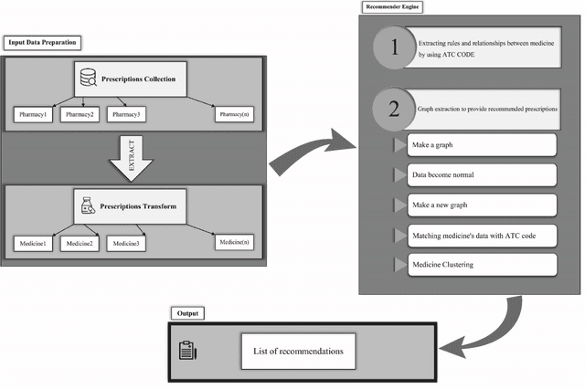 Figure 1 for RecoMed: A Knowledge-Aware Recommender System for Hypertension Medications