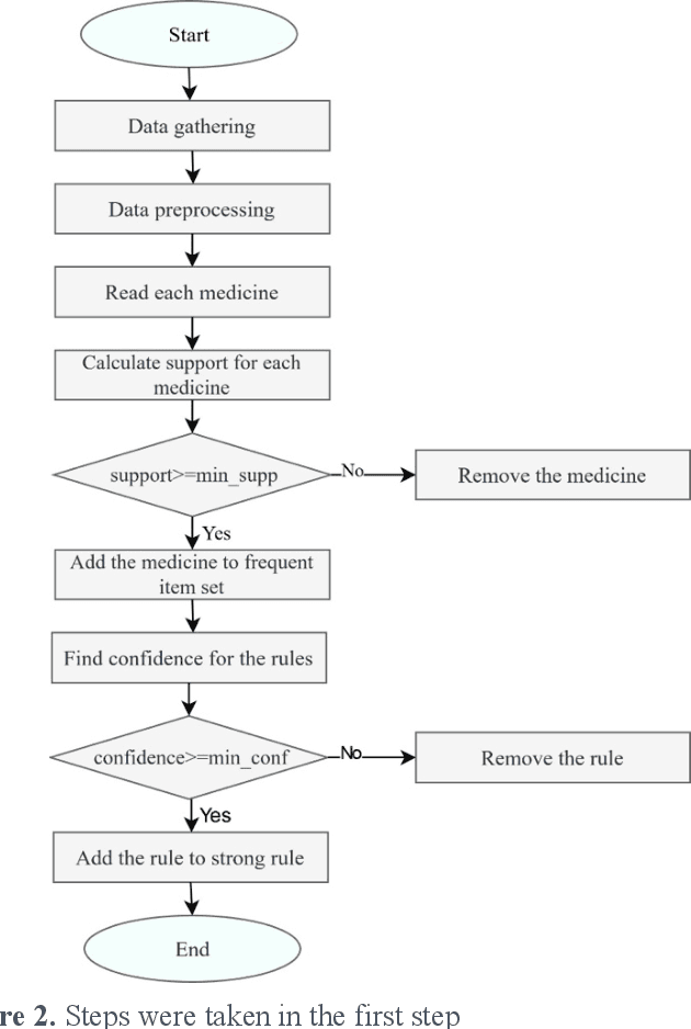 Figure 3 for RecoMed: A Knowledge-Aware Recommender System for Hypertension Medications