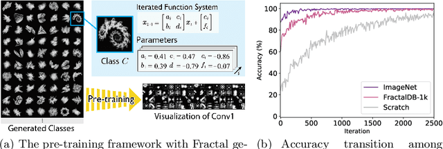 Figure 1 for Pre-training without Natural Images