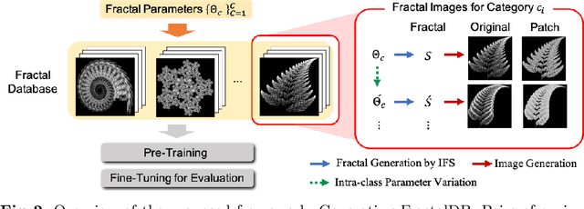 Figure 2 for Pre-training without Natural Images