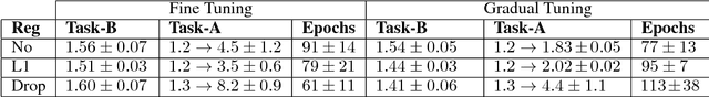 Figure 2 for Gradual Tuning: a better way of Fine Tuning the parameters of a Deep Neural Network