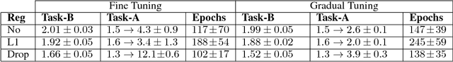 Figure 3 for Gradual Tuning: a better way of Fine Tuning the parameters of a Deep Neural Network