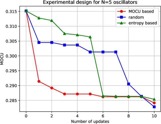 Figure 1 for Optimal Experimental Design for Uncertain Systems Based on Coupled Differential Equations