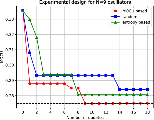 Figure 2 for Optimal Experimental Design for Uncertain Systems Based on Coupled Differential Equations