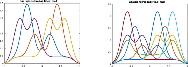 Figure 4 for Learning HMMs with Nonparametric Emissions via Spectral Decompositions of Continuous Matrices