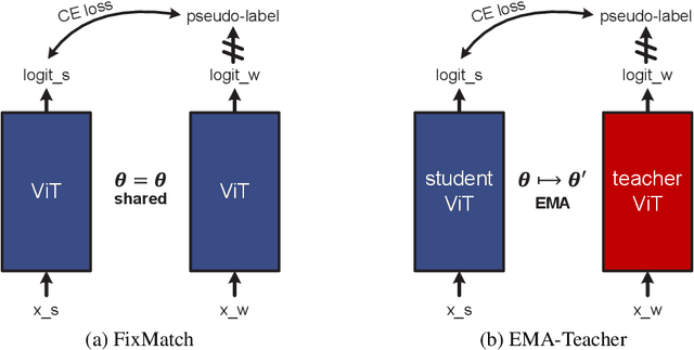 Figure 3 for Semi-supervised Vision Transformers at Scale