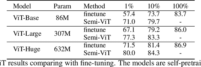 Figure 2 for Semi-supervised Vision Transformers at Scale