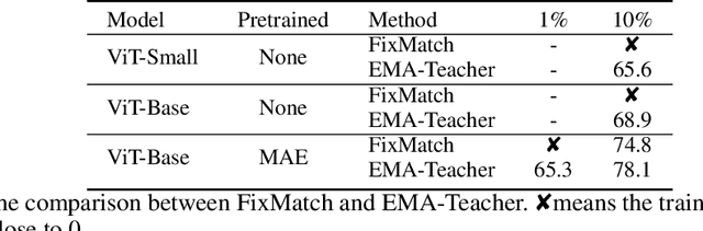 Figure 4 for Semi-supervised Vision Transformers at Scale