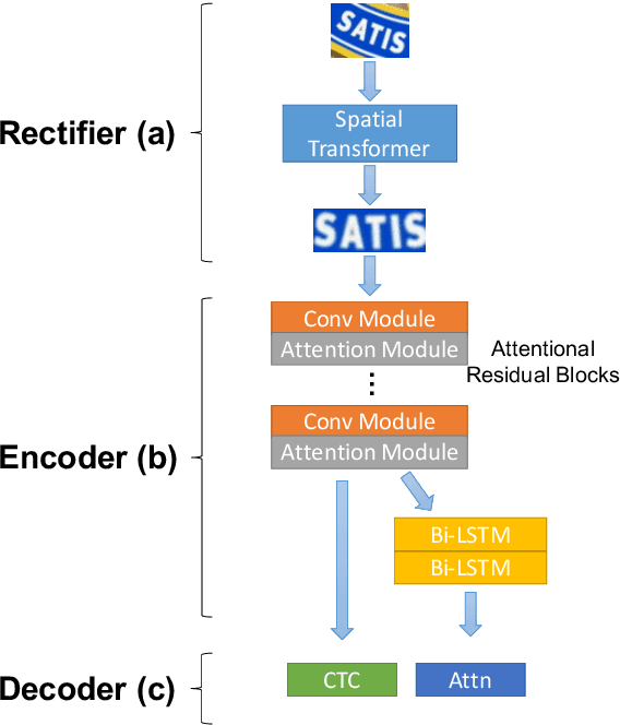 Figure 1 for ReADS: A Rectified Attentional Double Supervised Network for Scene Text Recognition