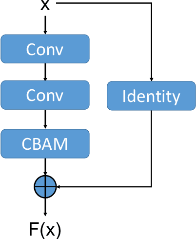 Figure 2 for ReADS: A Rectified Attentional Double Supervised Network for Scene Text Recognition