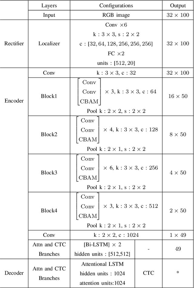 Figure 4 for ReADS: A Rectified Attentional Double Supervised Network for Scene Text Recognition