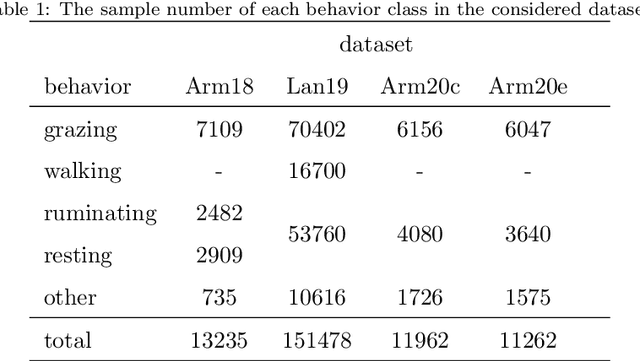 Figure 2 for Animal Behavior Classification via Accelerometry Data and Recurrent Neural Networks