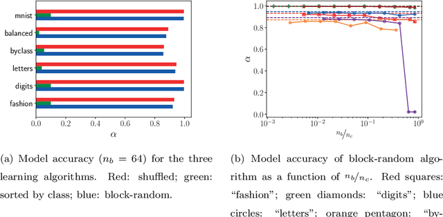 Figure 3 for A block-random algorithm for learning on distributed, heterogeneous data