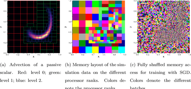 Figure 1 for A block-random algorithm for learning on distributed, heterogeneous data