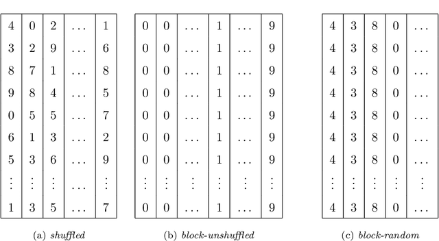 Figure 2 for A block-random algorithm for learning on distributed, heterogeneous data