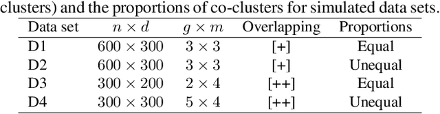 Figure 1 for Co-clustering through Optimal Transport