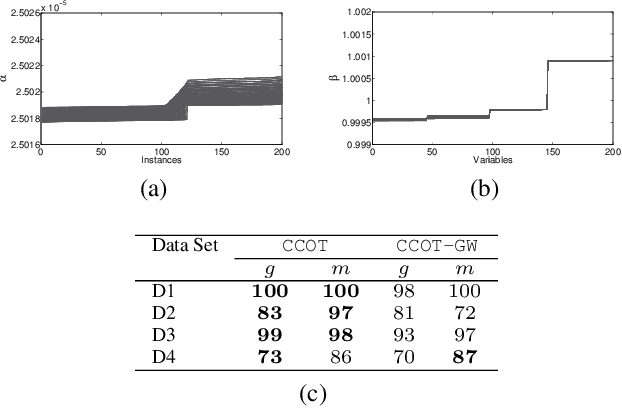 Figure 4 for Co-clustering through Optimal Transport