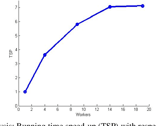 Figure 2 for Scaling up Stochastic Gradient Descent for Non-convex Optimisation