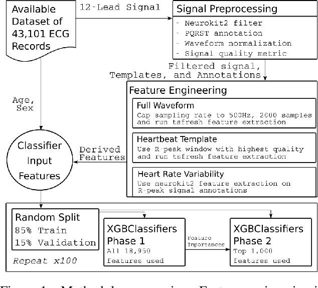 Figure 1 for Multilabel 12-Lead Electrocardiogram Classification Using Gradient Boosting Tree Ensemble