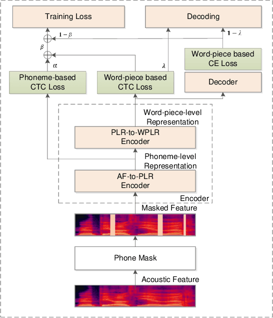 Figure 1 for PM-MMUT: Boosted Phone-mask Data Augmentation using Multi-modeing Unit Training for Robust Uyghur E2E Speech Recognition