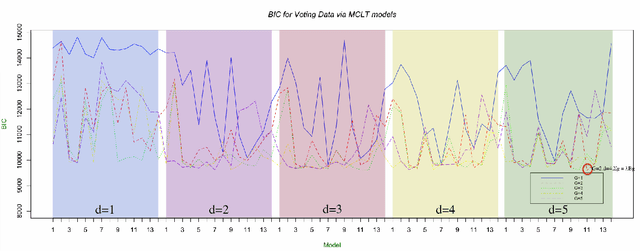 Figure 3 for Model Based Clustering of High-Dimensional Binary Data