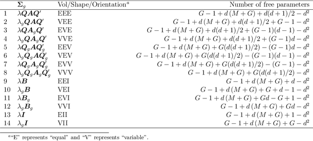 Figure 4 for Model Based Clustering of High-Dimensional Binary Data