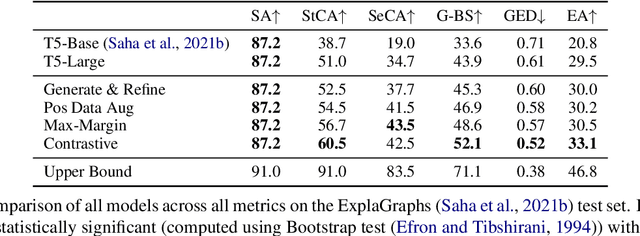 Figure 4 for Explanation Graph Generation via Pre-trained Language Models: An Empirical Study with Contrastive Learning