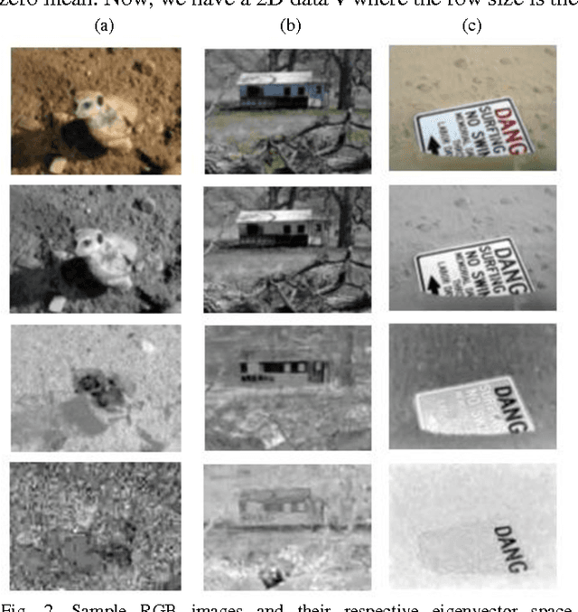Figure 2 for Saliency Fusion in Eigenvector Space with Multi-Channel Pulse Coupled Neural Network