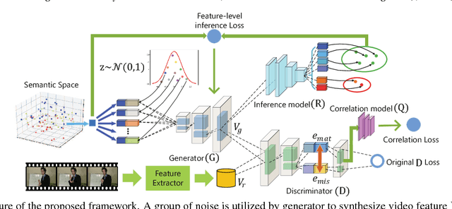 Figure 1 for Visual Data Synthesis via GAN for Zero-Shot Video Classification