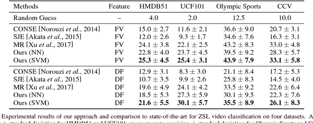 Figure 2 for Visual Data Synthesis via GAN for Zero-Shot Video Classification