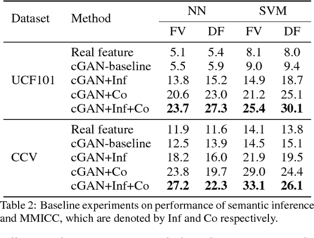 Figure 4 for Visual Data Synthesis via GAN for Zero-Shot Video Classification