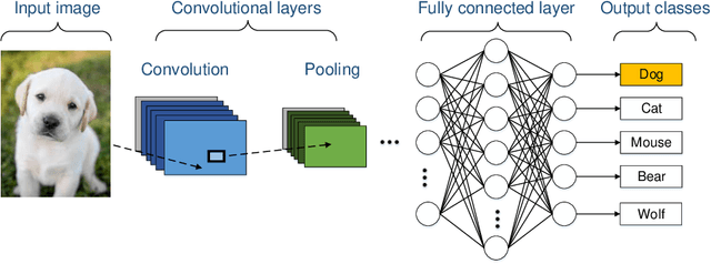 Figure 1 for CNN2Gate: Toward Designing a General Framework for Implementation of Convolutional Neural Networks on FPGA