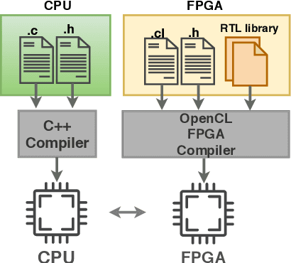 Figure 3 for CNN2Gate: Toward Designing a General Framework for Implementation of Convolutional Neural Networks on FPGA