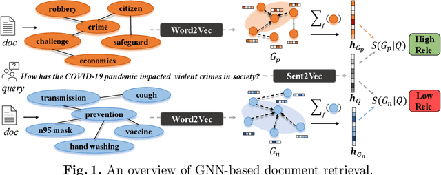 Figure 1 for How Can Graph Neural Networks Help Document Retrieval: A Case Study on CORD19 with Concept Map Generation