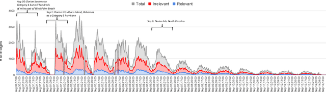 Figure 4 for Rapid Damage Assessment Using Social Media Images by Combining Human and Machine Intelligence