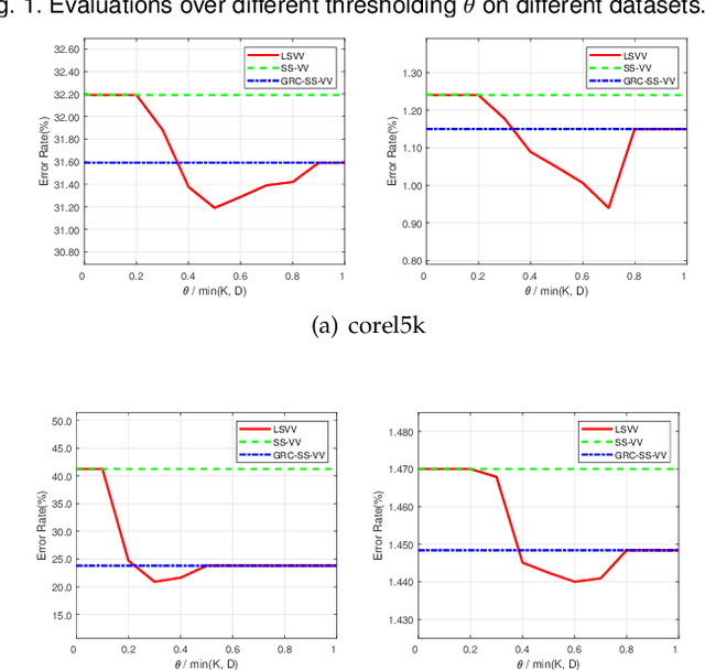 Figure 2 for Learning Vector-valued Functions with Local Rademacher Complexity