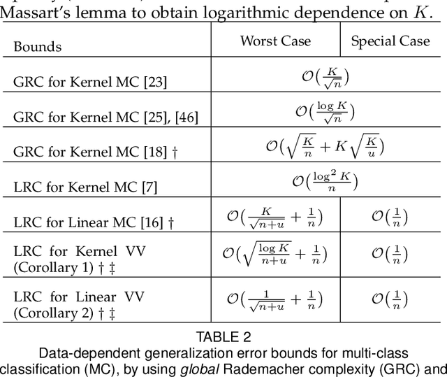 Figure 3 for Learning Vector-valued Functions with Local Rademacher Complexity