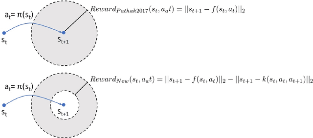 Figure 2 for A unified strategy for implementing curiosity and empowerment driven reinforcement learning