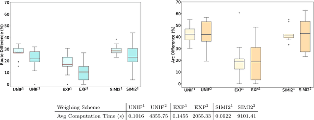 Figure 4 for Learn-n-Route: Learning implicit preferences for vehicle routing
