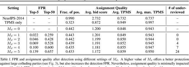 Figure 2 for Making Paper Reviewing Robust to Bid Manipulation Attacks