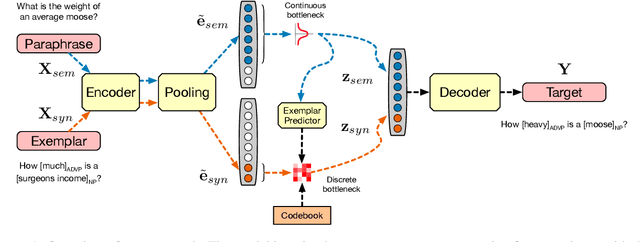 Figure 2 for Factorising Meaning and Form for Intent-Preserving Paraphrasing