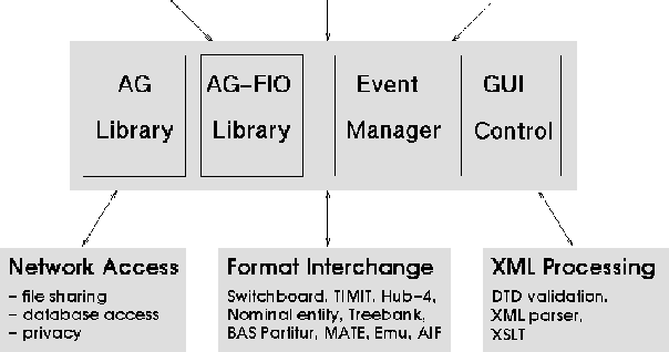 Figure 2 for Creating Annotation Tools with the Annotation Graph Toolkit