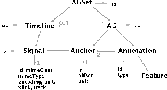 Figure 4 for Creating Annotation Tools with the Annotation Graph Toolkit