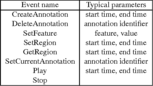 Figure 3 for Creating Annotation Tools with the Annotation Graph Toolkit