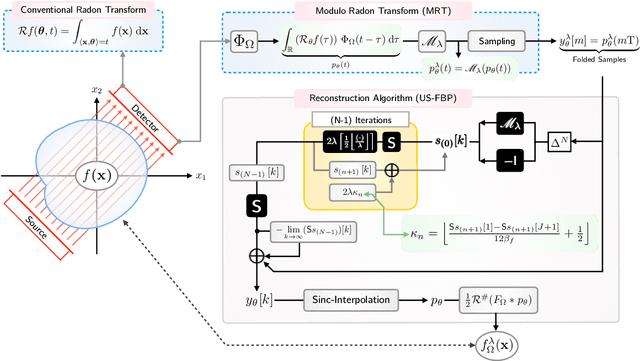 Figure 2 for The Modulo Radon Transform: Theory, Algorithms and Applications